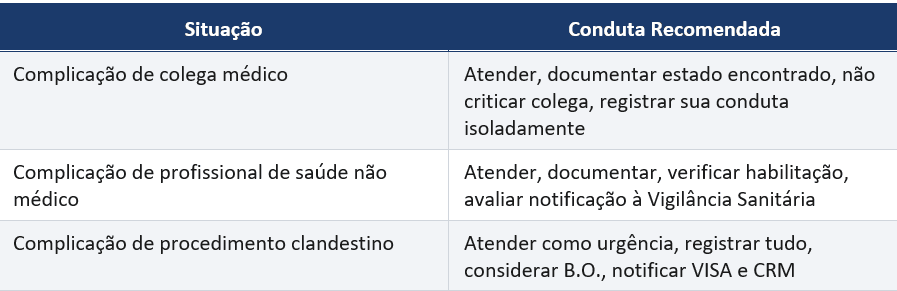 Tabela: conduta recomendada diante de complicação de colega médico, de profissional não médico e de procedimento clandestino