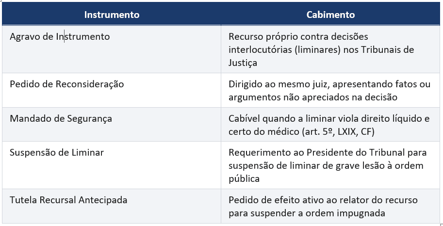 Tabela: instrumentos processuais contra liminares — agravo de instrumento, pedido de reconsideração, mandado de segurança, suspensão de liminar e tutela recursal antecipada