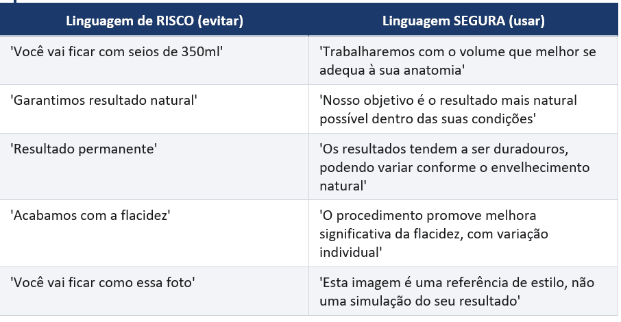 Tabela: exemplos de linguagem de risco a evitar e de linguagem segura a usar com o paciente
