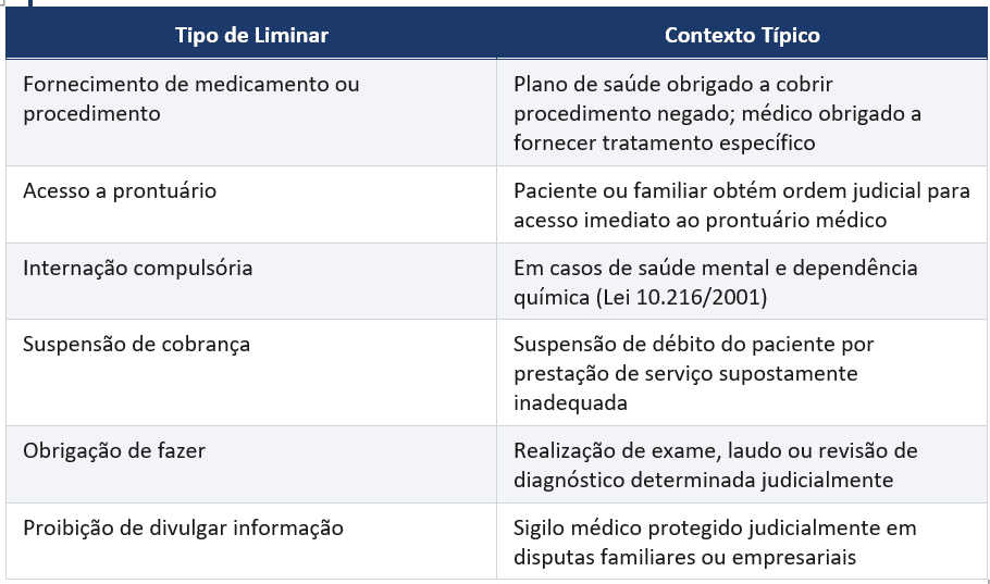 Tabela: tipos de liminar envolvendo médicos e clínicas e seus contextos típicos